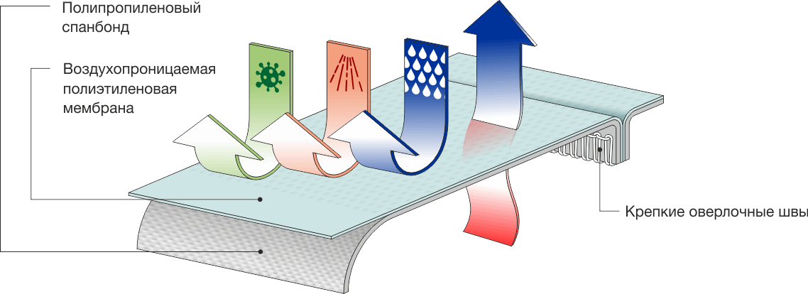 Свойство дышвщего материала костюма защитного класса защиты 4