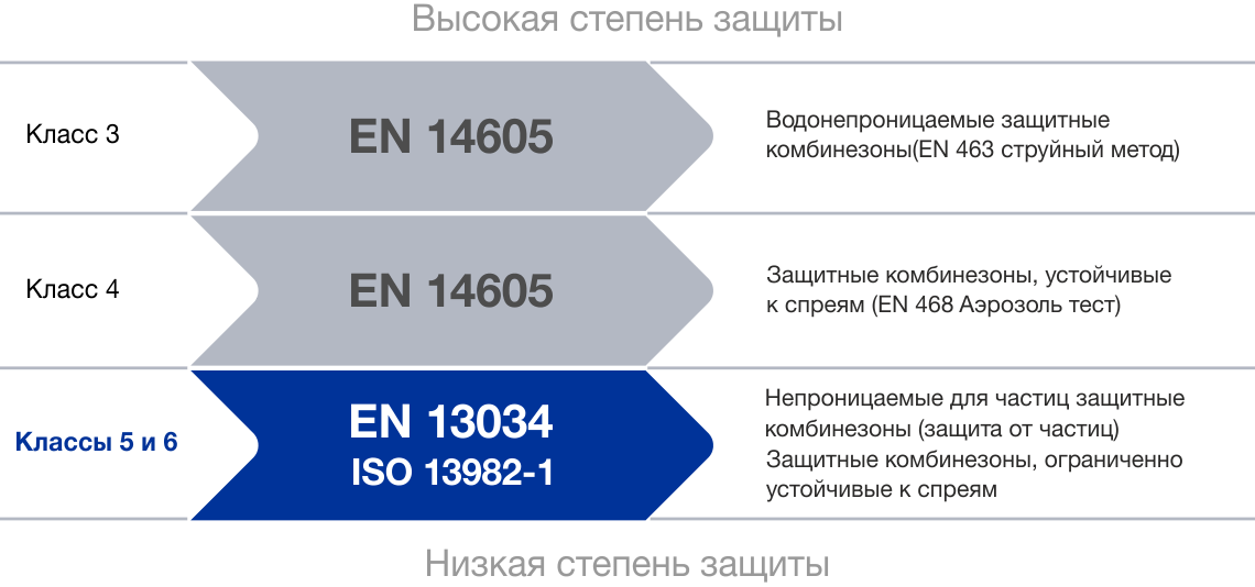 Степени защиты одноразовых защитных костюмов. Директива ЕС 89/686 по средствам индивидуальной защиты