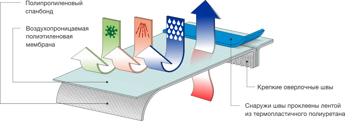 Свойство дышвщего материала костюма защитного типа защиты 4