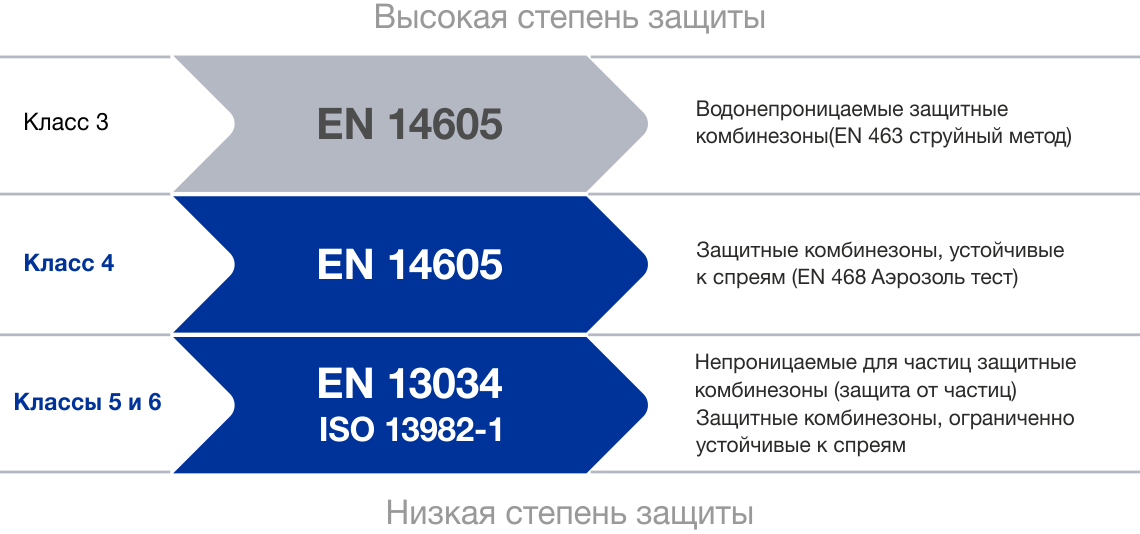 Степени защиты одноразовых защитных костюмов. Директива ЕС 89/686 по средствам индивидуальной защиты