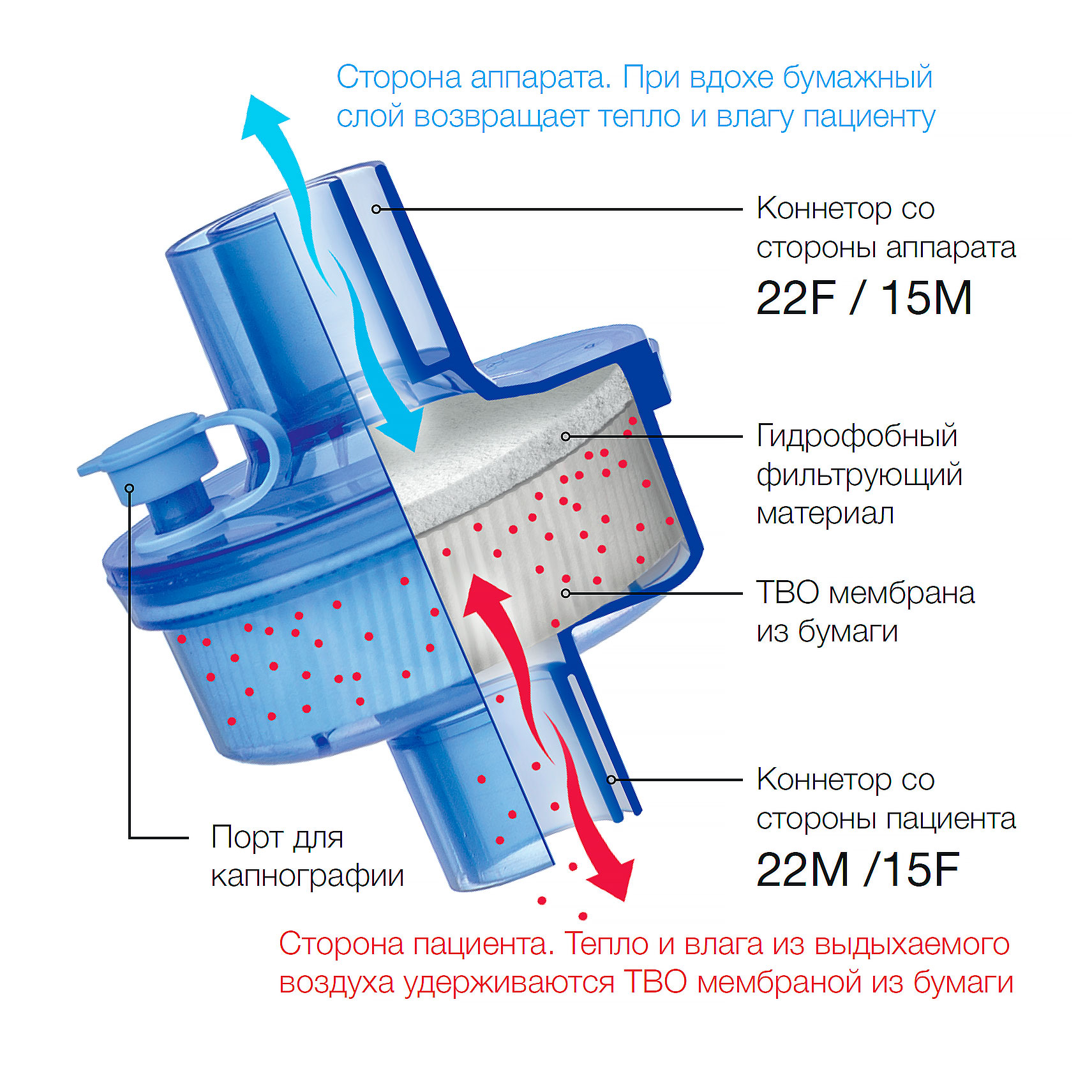 Фильтр дыхательный бактериально-вирусный с тепловлагообменником (HMEF) MEDEREN. Схема устройства
